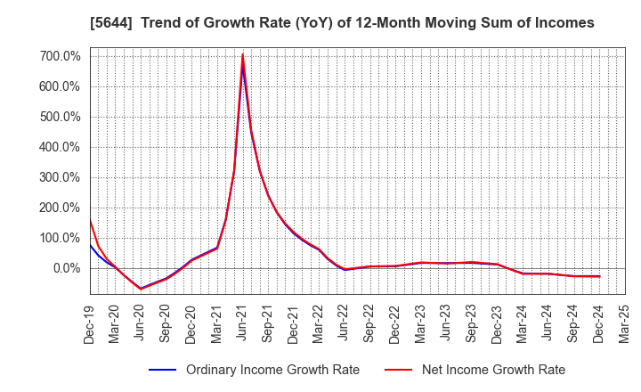5644 METALART CORPORATION: Trend of Growth Rate (YoY) of 12-Month Moving Sum of Incomes