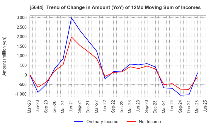 5644 METALART CORPORATION: Trend of Change in Amount (YoY) of 12Mo Moving Sum of Incomes