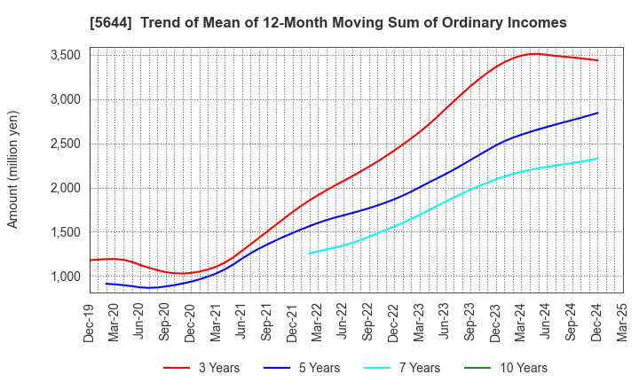 5644 METALART CORPORATION: Trend of Mean of 12-Month Moving Sum of Ordinary Incomes