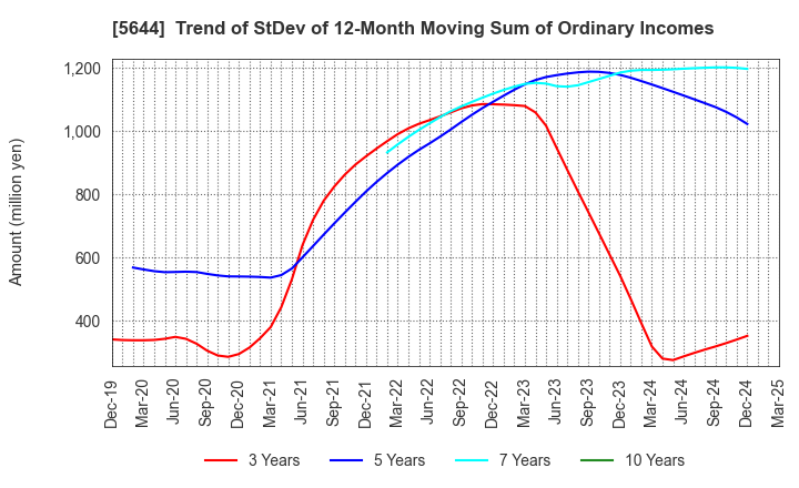 5644 METALART CORPORATION: Trend of StDev of 12-Month Moving Sum of Ordinary Incomes