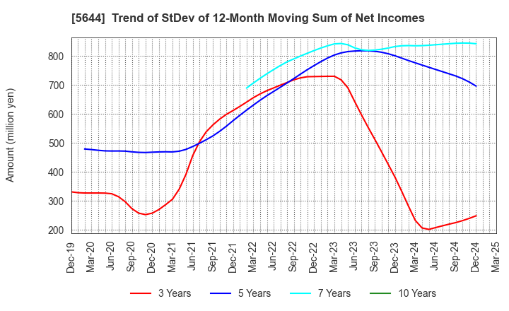 5644 METALART CORPORATION: Trend of StDev of 12-Month Moving Sum of Net Incomes