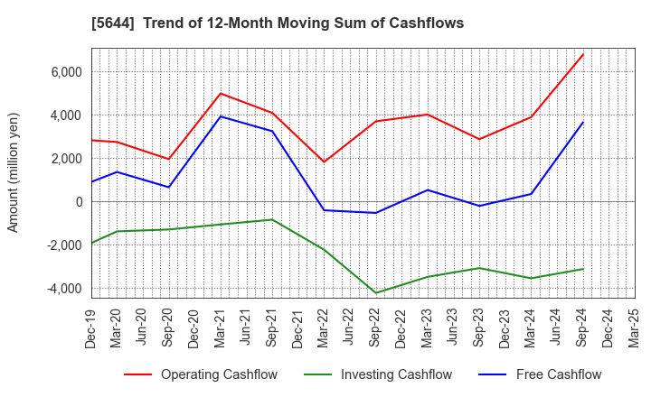 5644 METALART CORPORATION: Trend of 12-Month Moving Sum of Cashflows