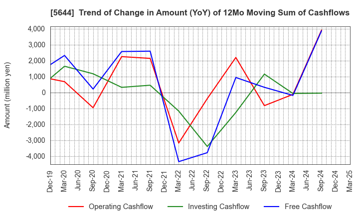 5644 METALART CORPORATION: Trend of Change in Amount (YoY) of 12Mo Moving Sum of Cashflows
