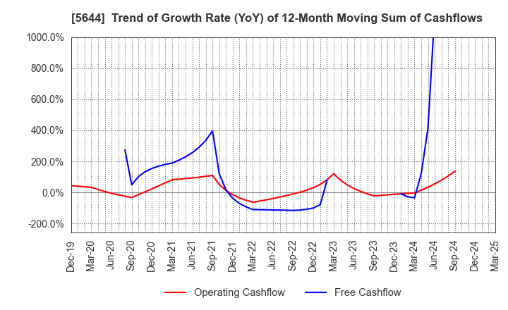 5644 METALART CORPORATION: Trend of Growth Rate (YoY) of 12-Month Moving Sum of Cashflows