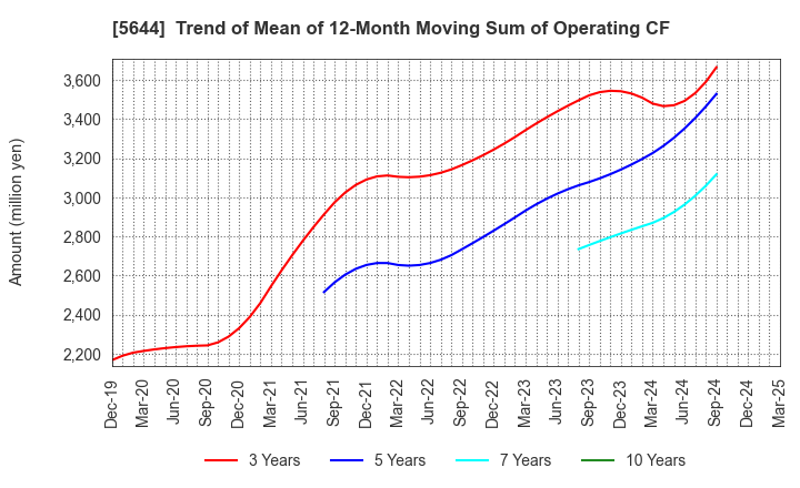 5644 METALART CORPORATION: Trend of Mean of 12-Month Moving Sum of Operating CF