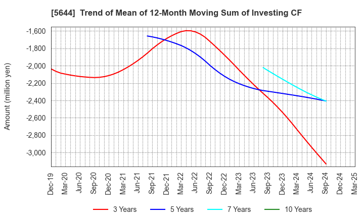 5644 METALART CORPORATION: Trend of Mean of 12-Month Moving Sum of Investing CF