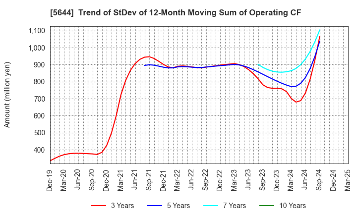 5644 METALART CORPORATION: Trend of StDev of 12-Month Moving Sum of Operating CF