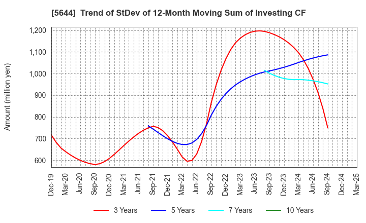 5644 METALART CORPORATION: Trend of StDev of 12-Month Moving Sum of Investing CF