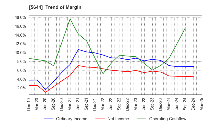5644 METALART CORPORATION: Trend of Margin