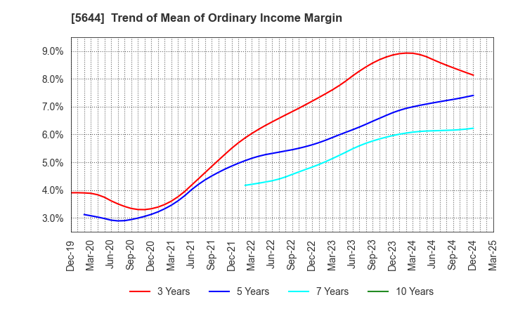 5644 METALART CORPORATION: Trend of Mean of Ordinary Income Margin