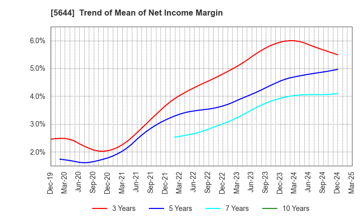 5644 METALART CORPORATION: Trend of Mean of Net Income Margin