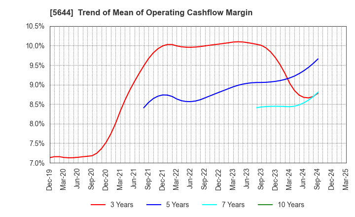 5644 METALART CORPORATION: Trend of Mean of Operating Cashflow Margin