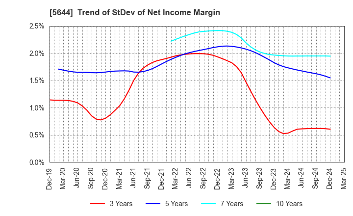 5644 METALART CORPORATION: Trend of StDev of Net Income Margin