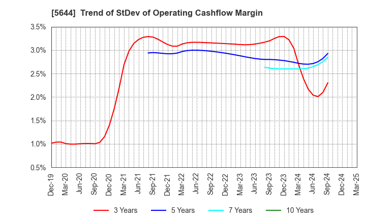 5644 METALART CORPORATION: Trend of StDev of Operating Cashflow Margin