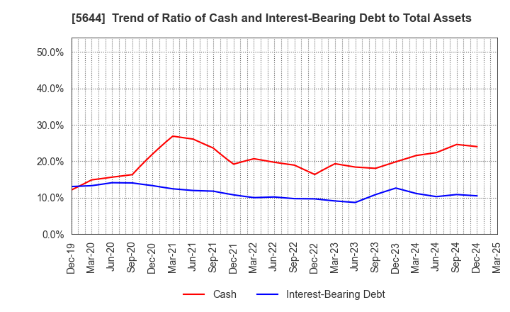 5644 METALART CORPORATION: Trend of Ratio of Cash and Interest-Bearing Debt to Total Assets