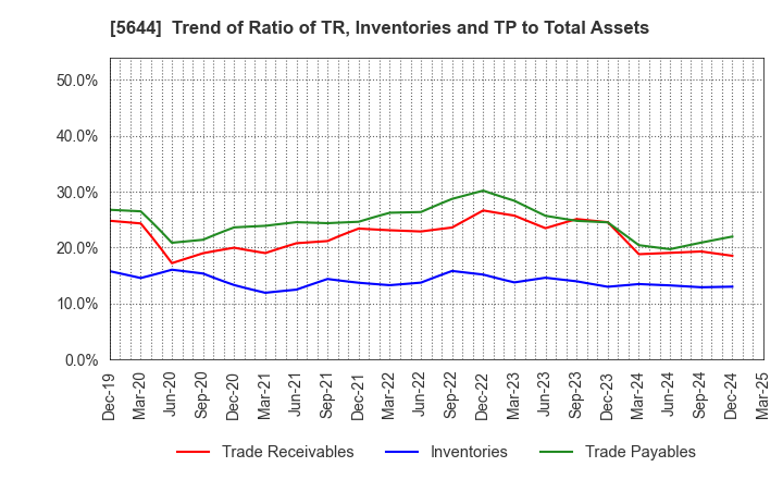 5644 METALART CORPORATION: Trend of Ratio of TR, Inventories and TP to Total Assets