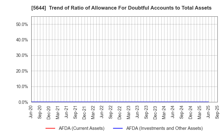 5644 METALART CORPORATION: Trend of Ratio of Allowance For Doubtful Accounts to Total Assets
