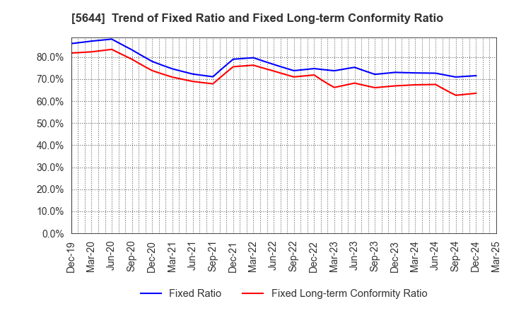 5644 METALART CORPORATION: Trend of Fixed Ratio and Fixed Long-term Conformity Ratio