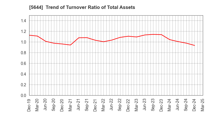 5644 METALART CORPORATION: Trend of Turnover Ratio of Total Assets