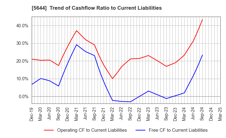 5644 METALART CORPORATION: Trend of Cashflow Ratio to Current Liabilities