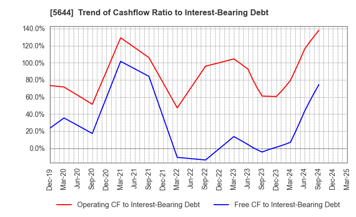 5644 METALART CORPORATION: Trend of Cashflow Ratio to Interest-Bearing Debt