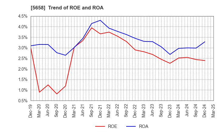 5658 NICHIA STEEL WORKS, LTD.: Trend of ROE and ROA