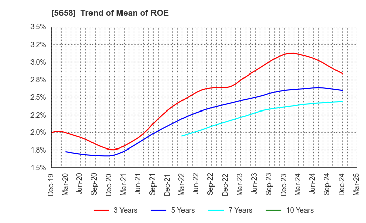 5658 NICHIA STEEL WORKS, LTD.: Trend of Mean of ROE