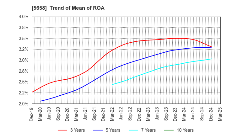5658 NICHIA STEEL WORKS, LTD.: Trend of Mean of ROA