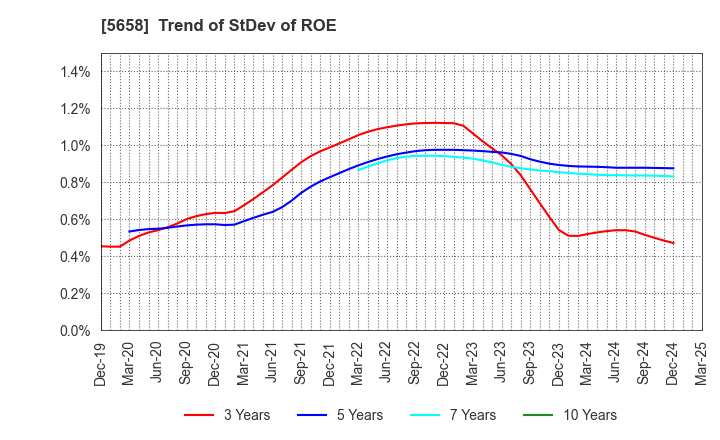 5658 NICHIA STEEL WORKS, LTD.: Trend of StDev of ROE