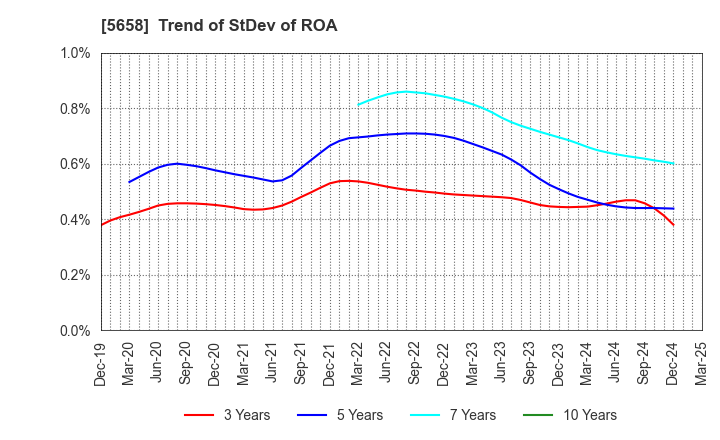 5658 NICHIA STEEL WORKS, LTD.: Trend of StDev of ROA