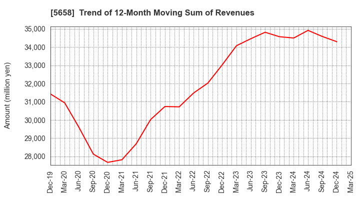 5658 NICHIA STEEL WORKS, LTD.: Trend of 12-Month Moving Sum of Revenues