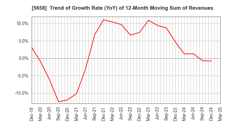 5658 NICHIA STEEL WORKS, LTD.: Trend of Growth Rate (YoY) of 12-Month Moving Sum of Revenues