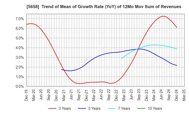 5658 NICHIA STEEL WORKS, LTD.: Trend of Mean of Growth Rate (YoY) of 12Mo Mov Sum of Revenues
