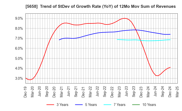5658 NICHIA STEEL WORKS, LTD.: Trend of StDev of Growth Rate (YoY) of 12Mo Mov Sum of Revenues
