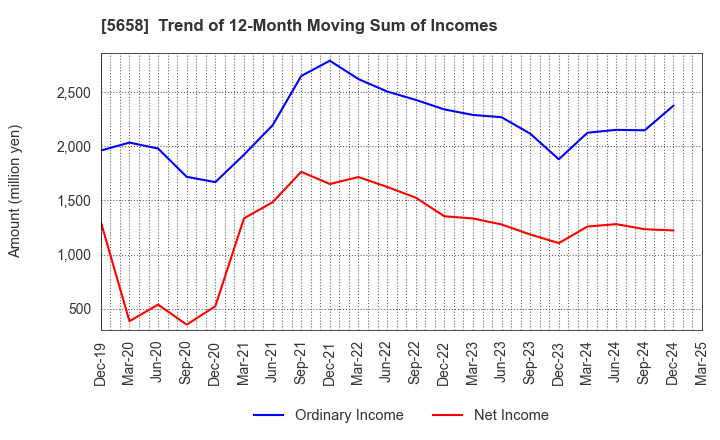 5658 NICHIA STEEL WORKS, LTD.: Trend of 12-Month Moving Sum of Incomes