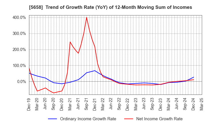 5658 NICHIA STEEL WORKS, LTD.: Trend of Growth Rate (YoY) of 12-Month Moving Sum of Incomes