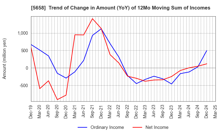 5658 NICHIA STEEL WORKS, LTD.: Trend of Change in Amount (YoY) of 12Mo Moving Sum of Incomes