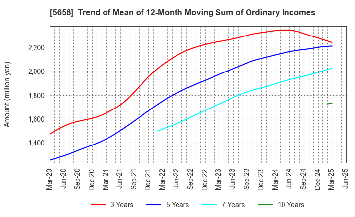 5658 NICHIA STEEL WORKS, LTD.: Trend of Mean of 12-Month Moving Sum of Ordinary Incomes