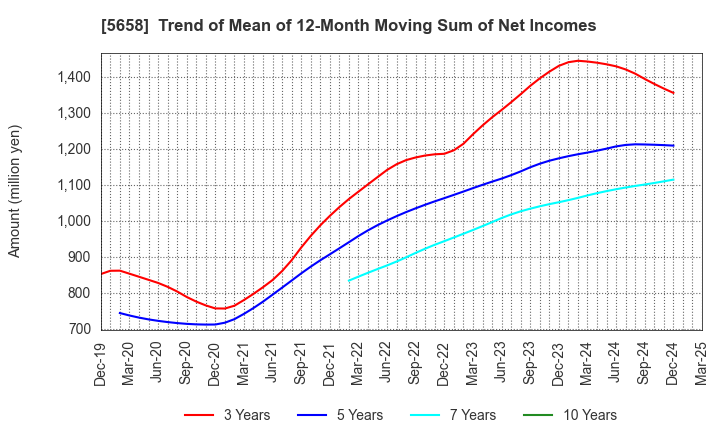5658 NICHIA STEEL WORKS, LTD.: Trend of Mean of 12-Month Moving Sum of Net Incomes