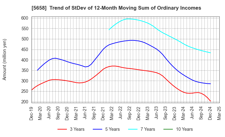 5658 NICHIA STEEL WORKS, LTD.: Trend of StDev of 12-Month Moving Sum of Ordinary Incomes