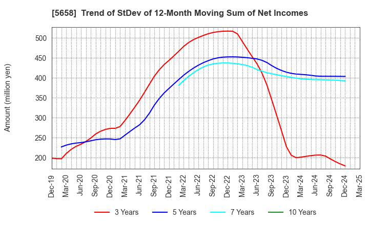 5658 NICHIA STEEL WORKS, LTD.: Trend of StDev of 12-Month Moving Sum of Net Incomes