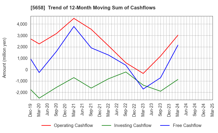 5658 NICHIA STEEL WORKS, LTD.: Trend of 12-Month Moving Sum of Cashflows