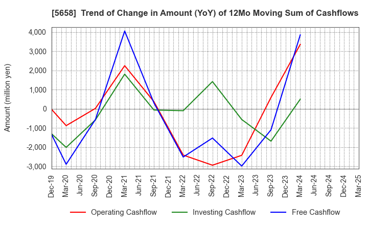 5658 NICHIA STEEL WORKS, LTD.: Trend of Change in Amount (YoY) of 12Mo Moving Sum of Cashflows