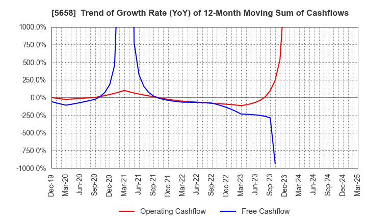 5658 NICHIA STEEL WORKS, LTD.: Trend of Growth Rate (YoY) of 12-Month Moving Sum of Cashflows