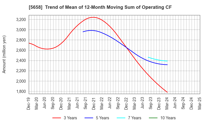 5658 NICHIA STEEL WORKS, LTD.: Trend of Mean of 12-Month Moving Sum of Operating CF