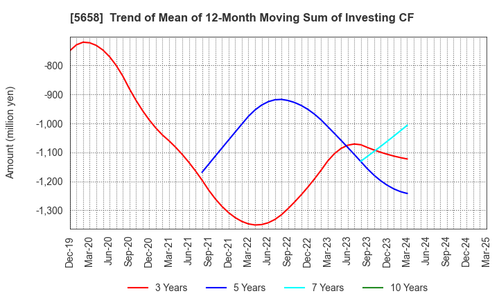 5658 NICHIA STEEL WORKS, LTD.: Trend of Mean of 12-Month Moving Sum of Investing CF