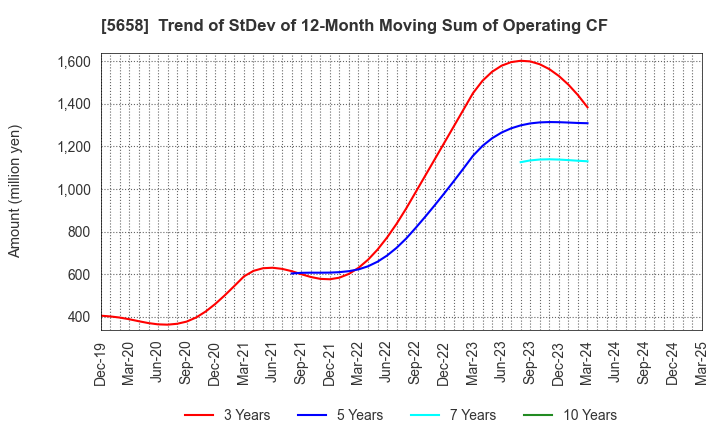 5658 NICHIA STEEL WORKS, LTD.: Trend of StDev of 12-Month Moving Sum of Operating CF