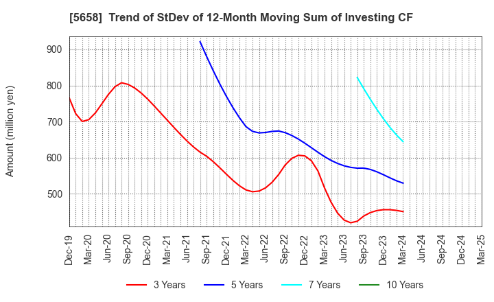 5658 NICHIA STEEL WORKS, LTD.: Trend of StDev of 12-Month Moving Sum of Investing CF
