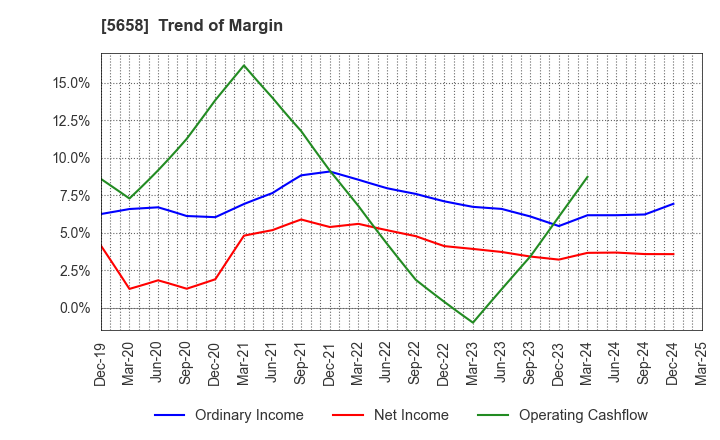 5658 NICHIA STEEL WORKS, LTD.: Trend of Margin