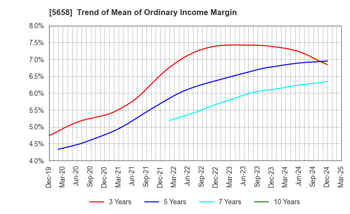 5658 NICHIA STEEL WORKS, LTD.: Trend of Mean of Ordinary Income Margin